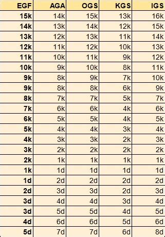 oar rank goo dan|Go ranks and ratings .